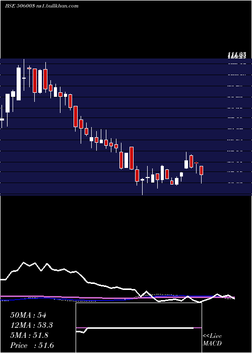  weekly chart SudalIndus
