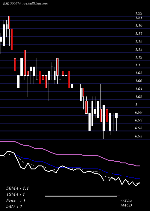  Daily chart Arshiya