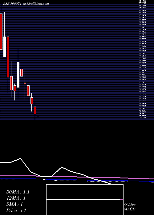  monthly chart Arshiya