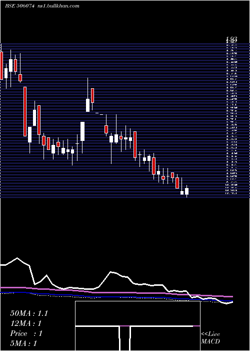 weekly chart Arshiya