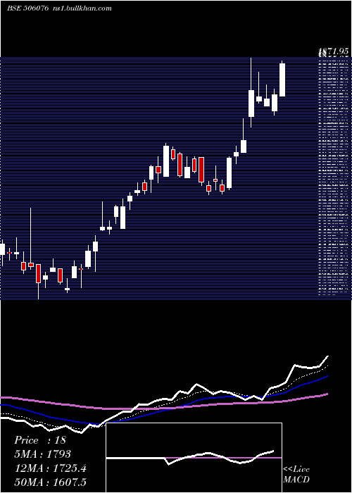  Daily chart GrindNorton