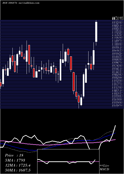  weekly chart GrindNorton