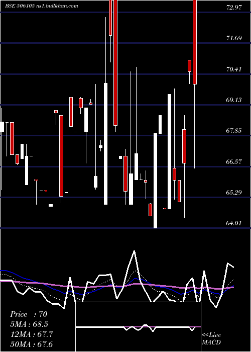  Daily chart StanroseMaf