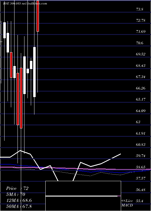  monthly chart StanroseMaf