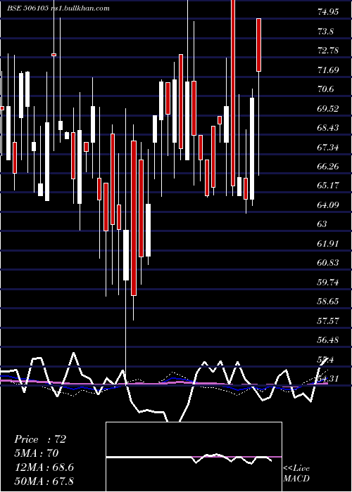  weekly chart StanroseMaf