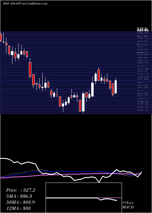  weekly chart GenesysInt