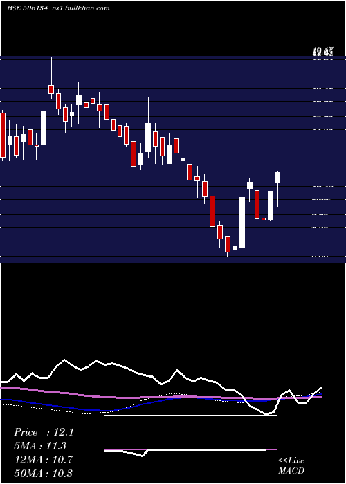 weekly chart IntellCap