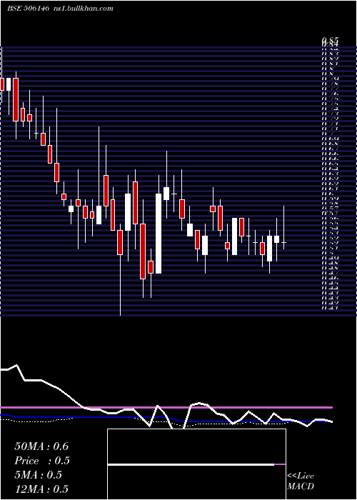  weekly chart VisagarPol