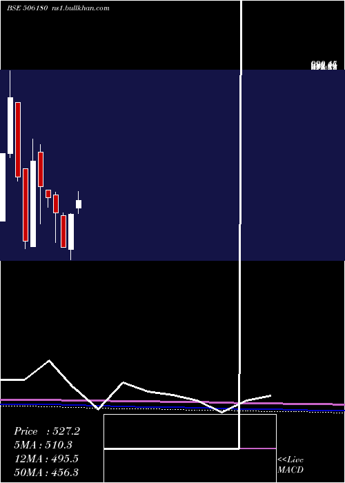  monthly chart ShriOm