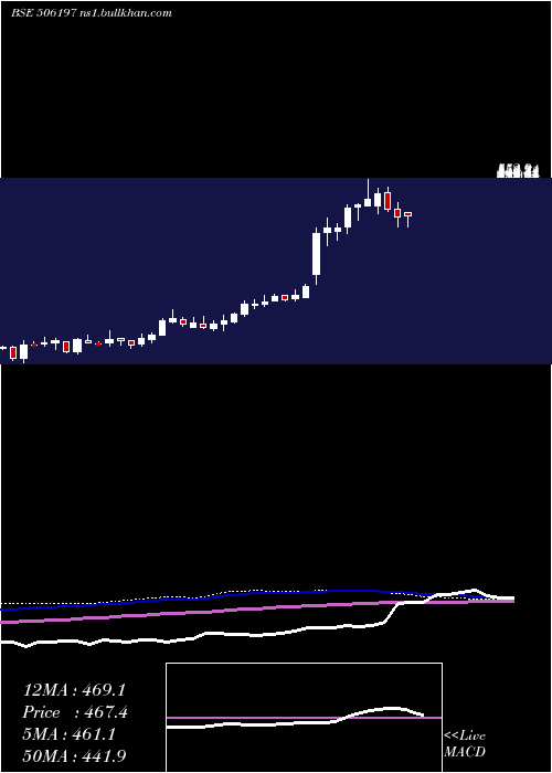  weekly chart BlissgvsPh