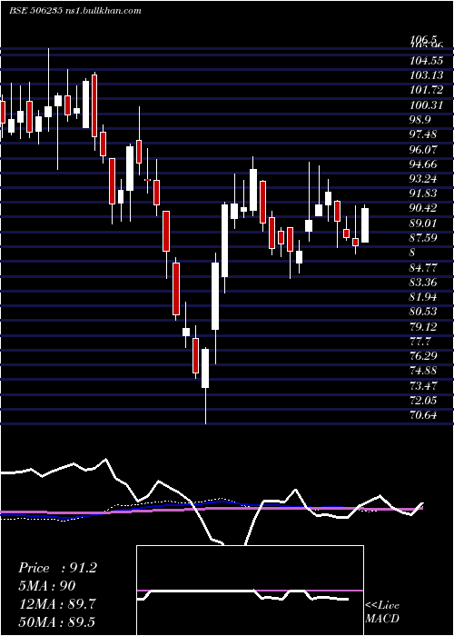  weekly chart Alembic