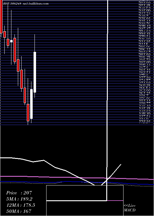  monthly chart AminesPlast