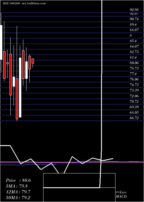  monthly chart AnuhPharma