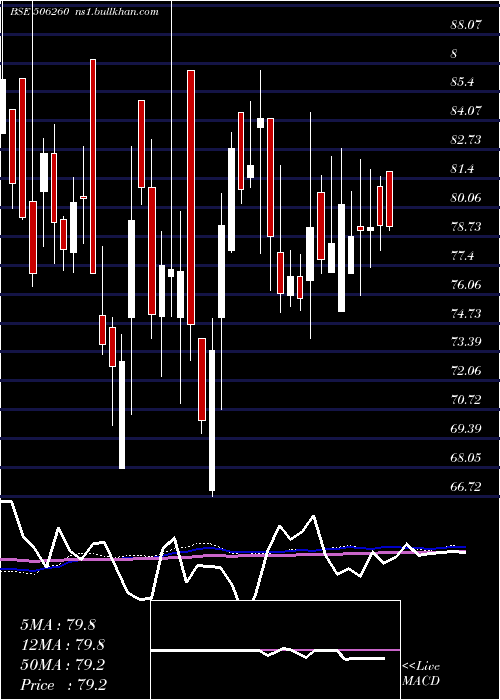  weekly chart AnuhPharma