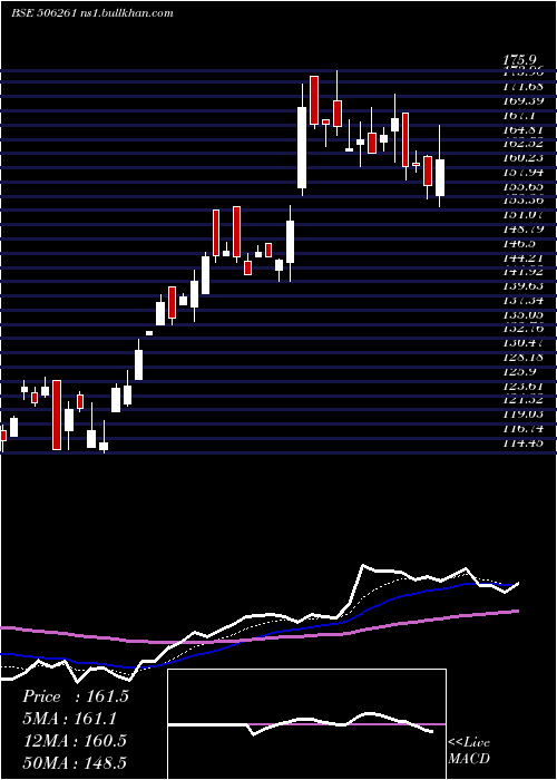  Daily chart ModisonMet