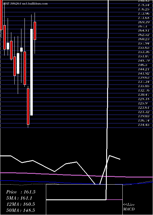 monthly chart ModisonMet