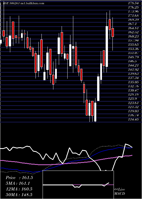  weekly chart ModisonMet