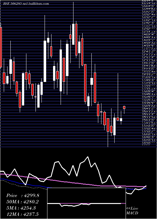  weekly chart BayerCrop