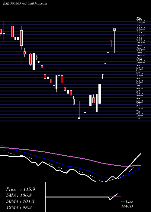  Daily chart ChemoPharma