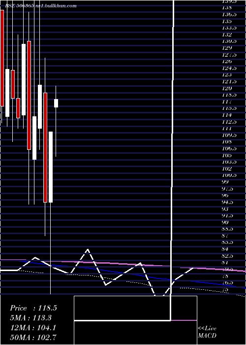  monthly chart ChemoPharma