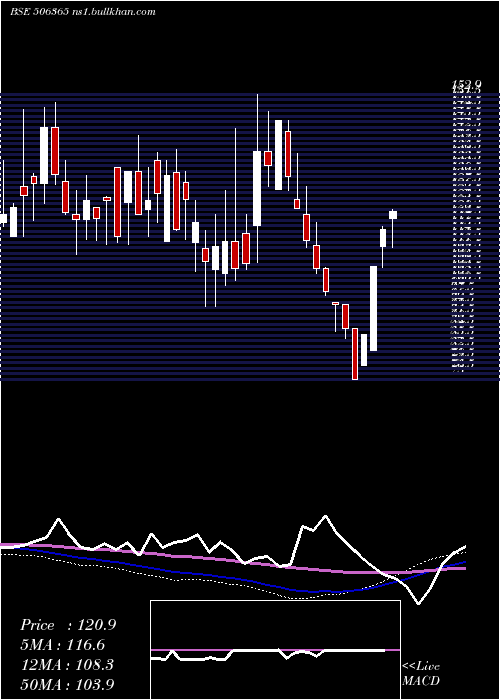  weekly chart ChemoPharma