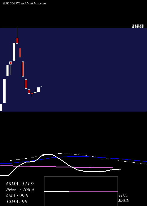  weekly chart CiturgiaBiochemicals