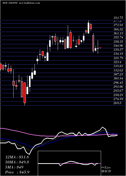  Daily chart ClariChem