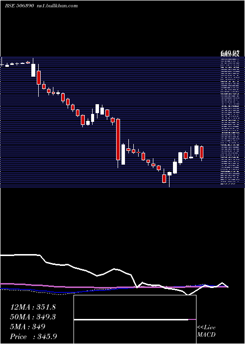  weekly chart ClariChem