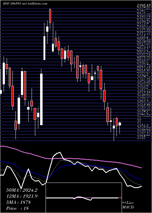  Daily chart CoromInter