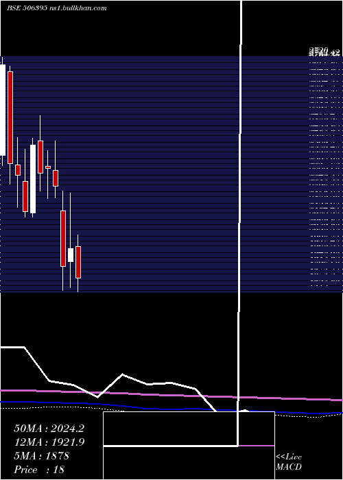  monthly chart CoromInter
