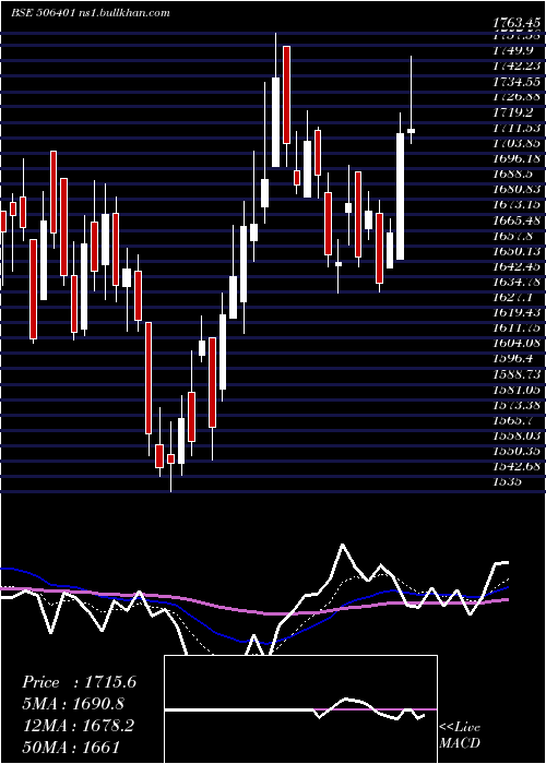  Daily chart DeepakNitr