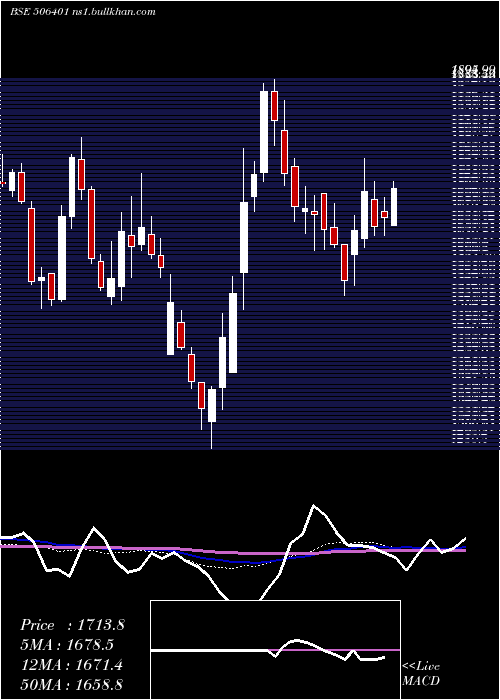  weekly chart DeepakNitr