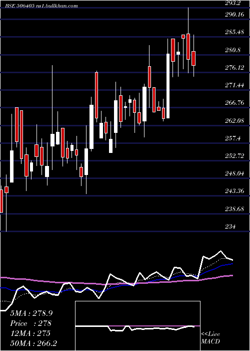  Daily chart DharamsiChm