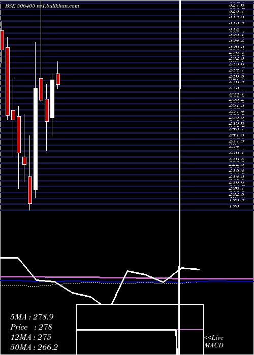  monthly chart DharamsiChm