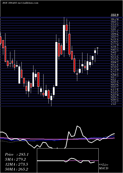 weekly chart DharamsiChm