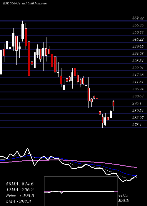  Daily chart Fermenta