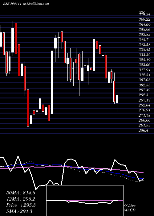  weekly chart Fermenta