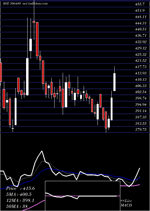  Daily chart Goclcorp