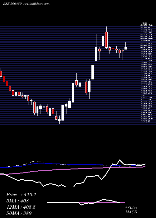  weekly chart Goclcorp