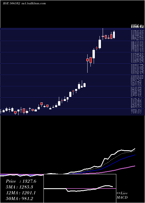  Daily chart NittaGela