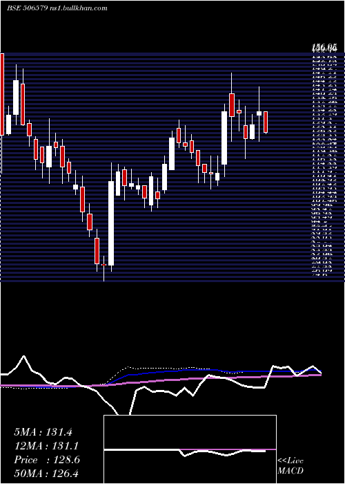  weekly chart OrientCarb