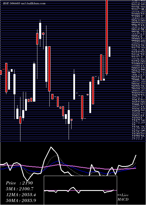  Daily chart Polychem
