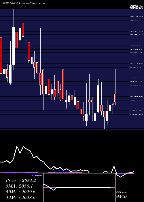  weekly chart Polychem