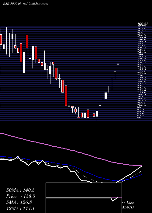  Daily chart GujchemDist