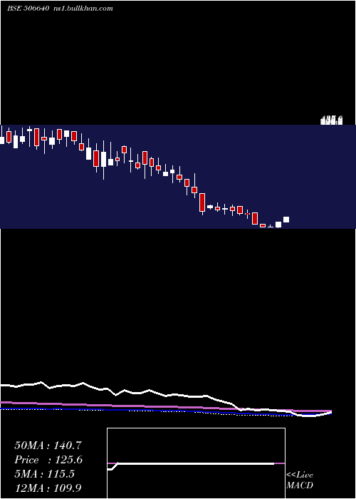  weekly chart GujchemDist