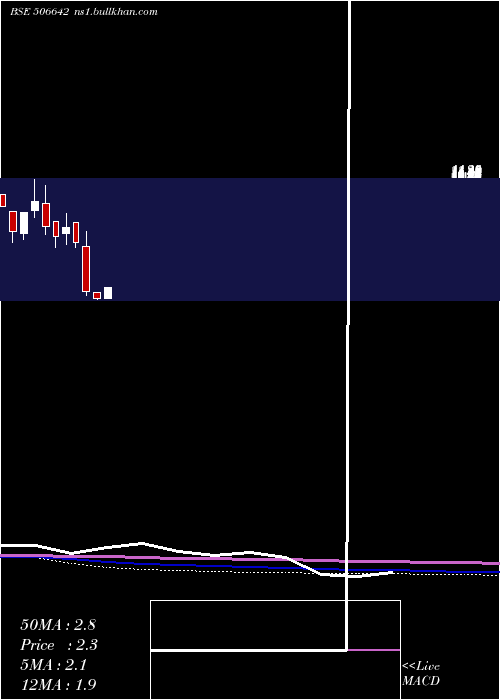  monthly chart SadhanaNitr