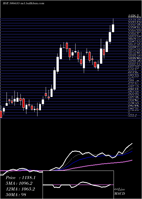  Daily chart SudarshChem