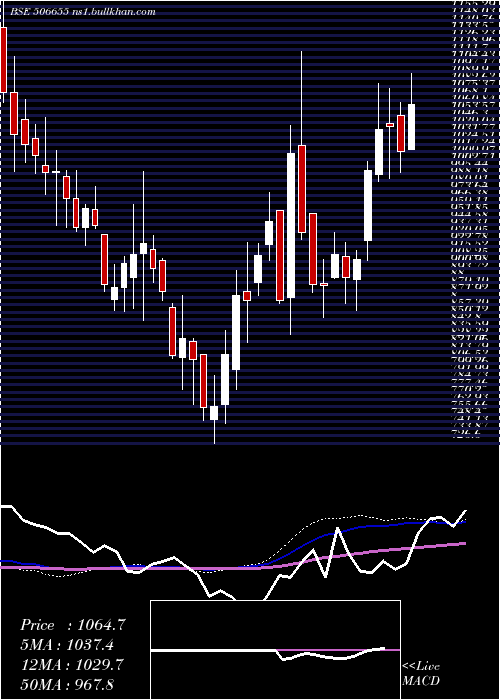  weekly chart SudarshChem