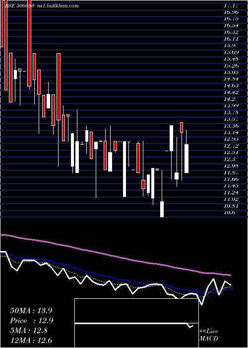  Daily chart TecilChem