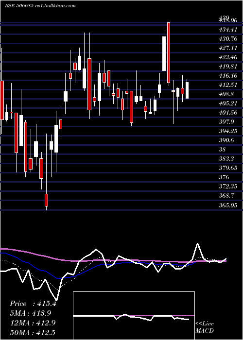  Daily chart Ultramarine